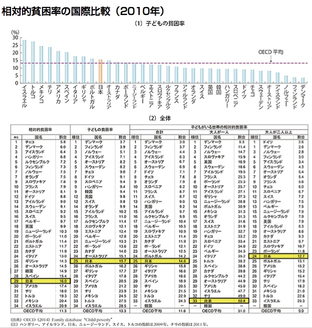  相対的貧困率の国際比較 
