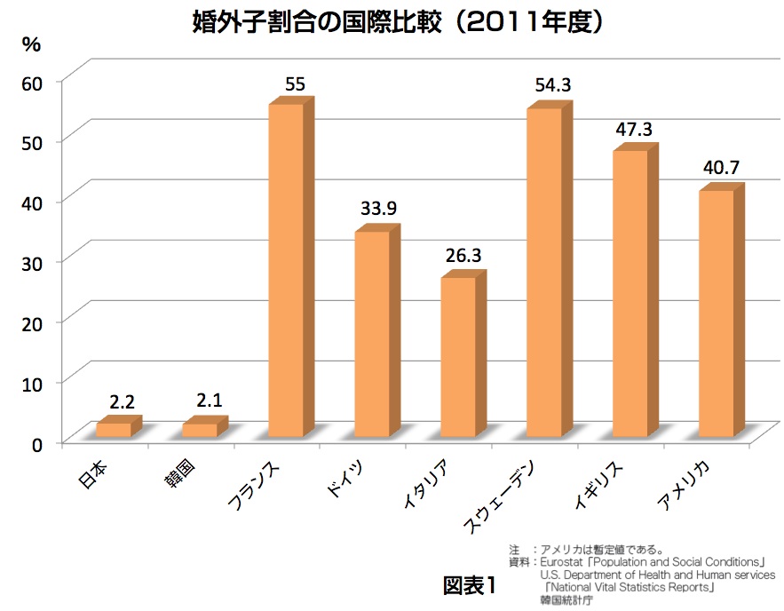 婚外子の国際割合